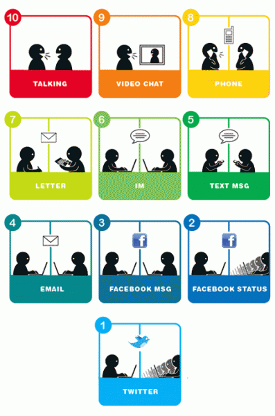 10 levels of intimacy in communication 10 levels of intimacy in communication